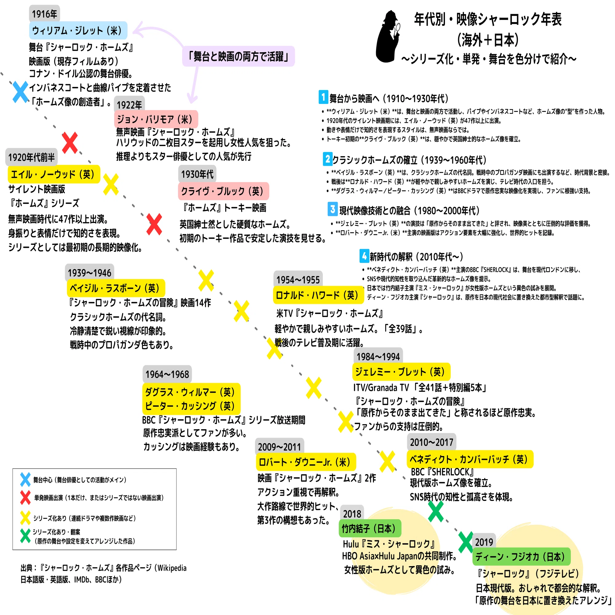活動歴および当時の関連ビジュアル記録