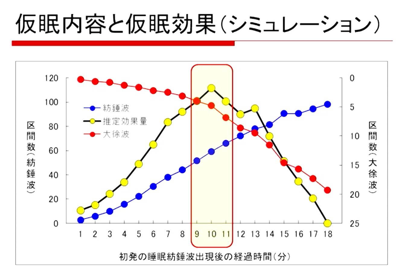 値下げしました。　日本睡眠学会　学習用PSGチャート 最高に回復する仮眠時間は○分、2025年日本睡眠学会の会長講演より