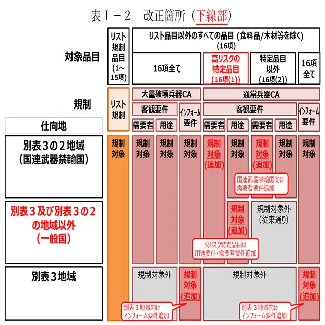 CISTEC、10月9日施行の「補完的輸出規制の見直し」に合わせモデルCPを