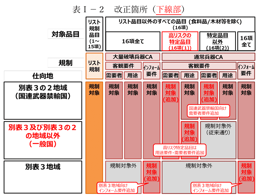 CISTEC、10月9日施行の「補完的輸出規制の見直し」に合わせモデルCPを