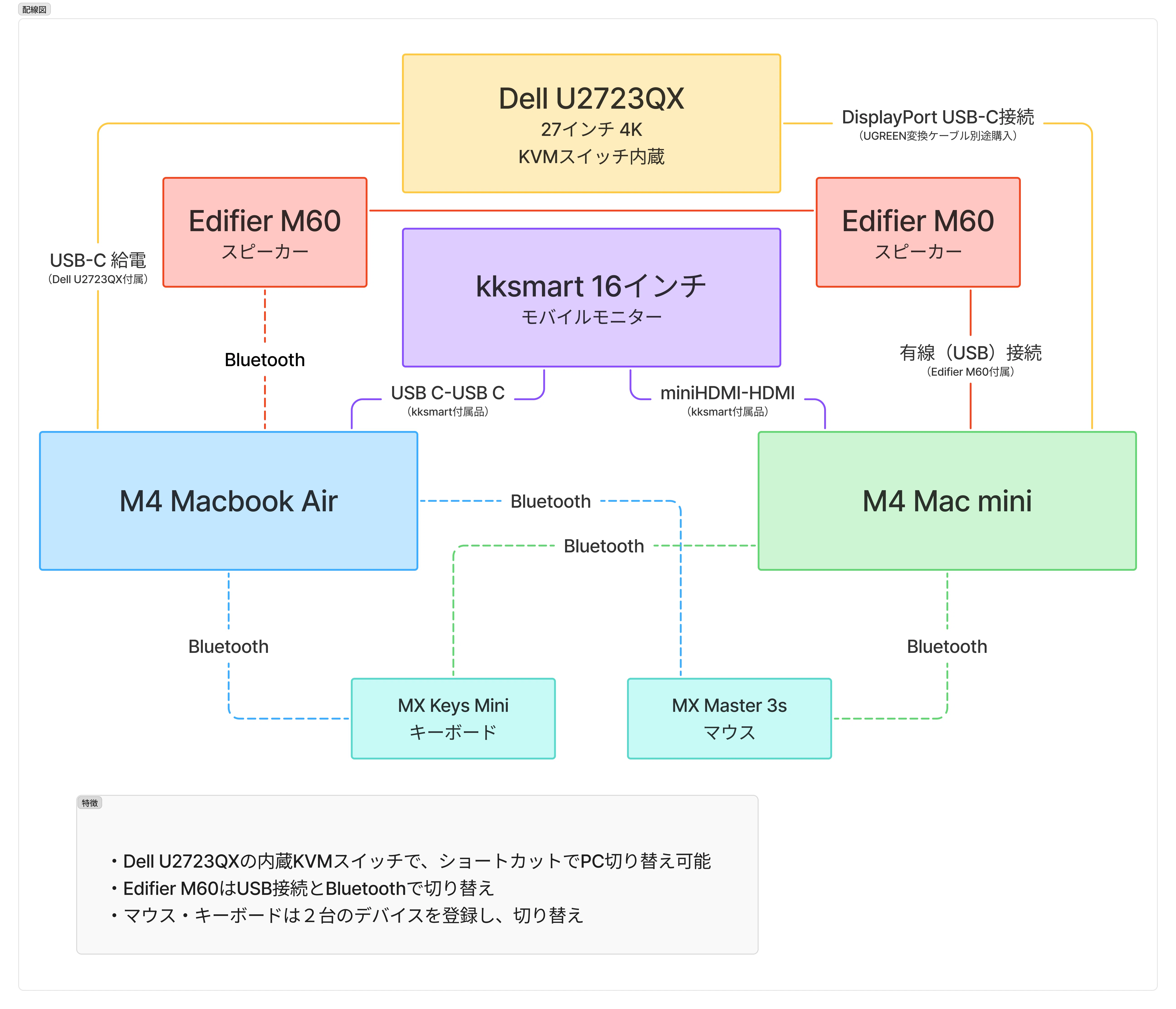 MacBook Air×Mac miniを1つのデスクで併用する方法｜しょう