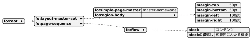 【Apache FOP】公式サンプルで学ぶXSL-FO（17） 〜 extensive.foで広範囲にわたる機能と要素を学ぶ 〜｜紘稔（ひろのり）