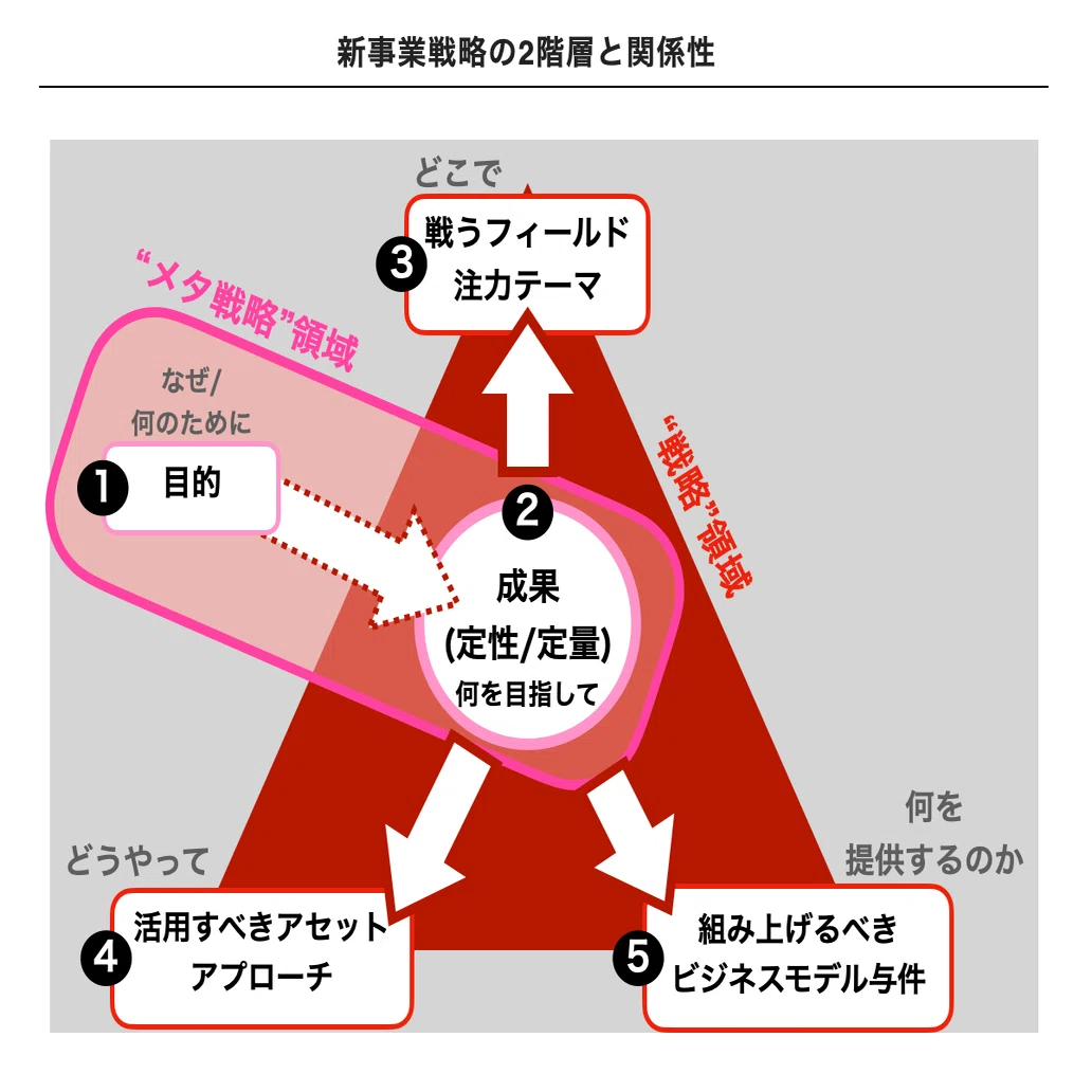 新規事業創造の起点：4つの