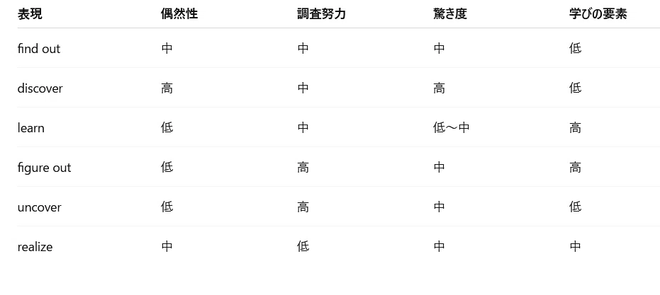 「Find」と「Find out」の違いを一発で理解する方法｜8言語マスターの勉強メソッド