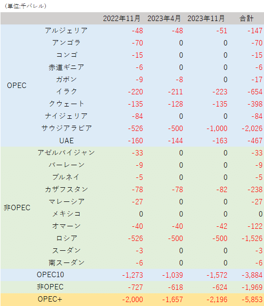 OPEC＋は2024年からの自主減産220万bpdを完全に解消｜中東情勢