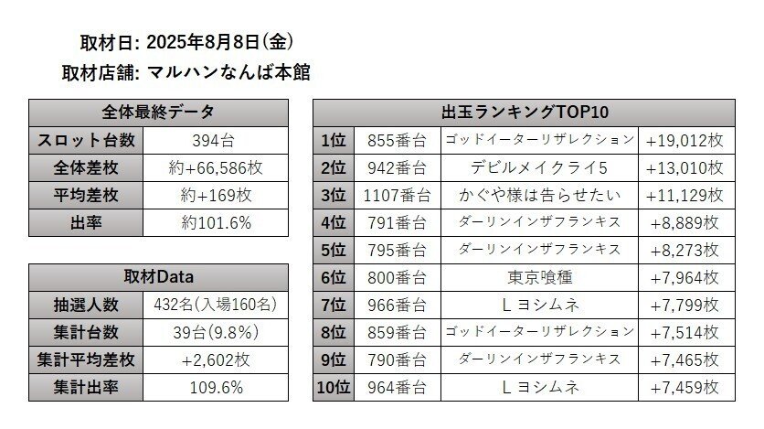 8/8(金)マルハンなんば本館 絶来取材結果報告(3回目)｜絶来取材