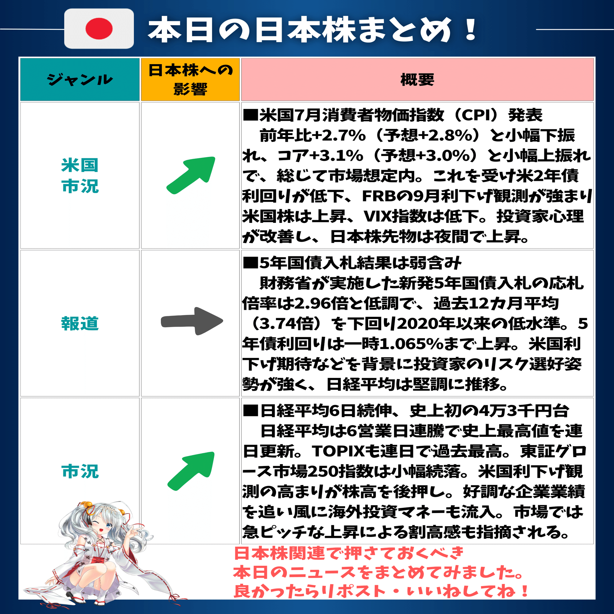 米国CPI通過で上昇ムード❗日経平均は史上初の4万3千円台突入｜東大ぱふぇっと🐰20代で億り人達成❗米国株式投資で大評判の相場予測noteは20万部突破