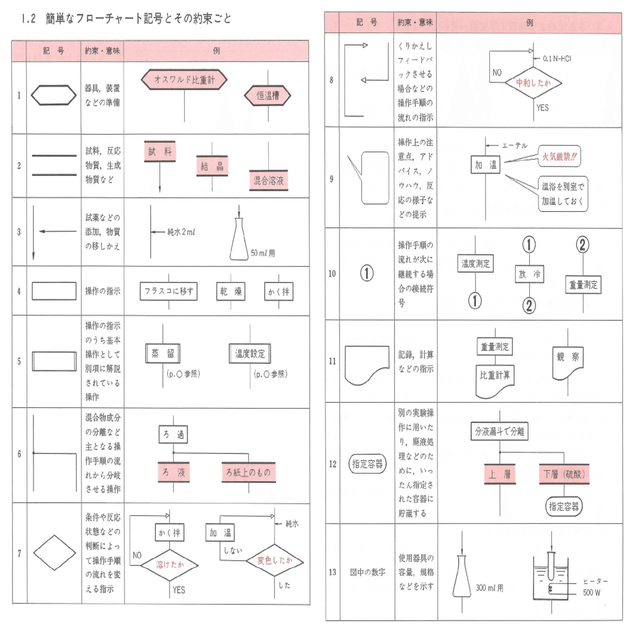 理科大 1K&2K&OK】 実験─ノートに書くこと・ルール｜SiELiN(しえりん)
