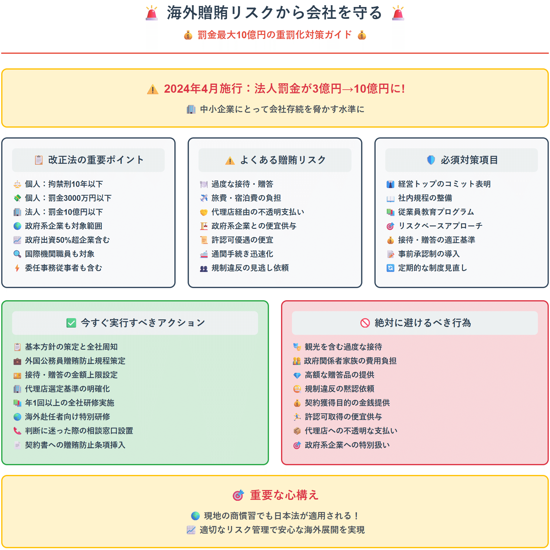 不正競争防止法】海外贈賄リスクから会社を守る：罰金最大10億円の重罰