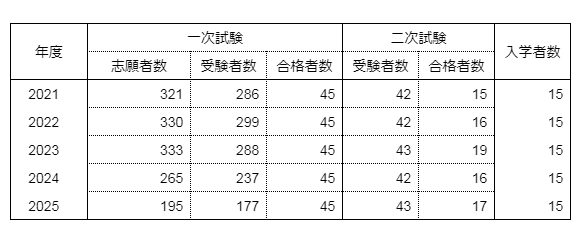 滋賀医科大学医学部学士編入 1次試験対策 2025年度入試の英語問題