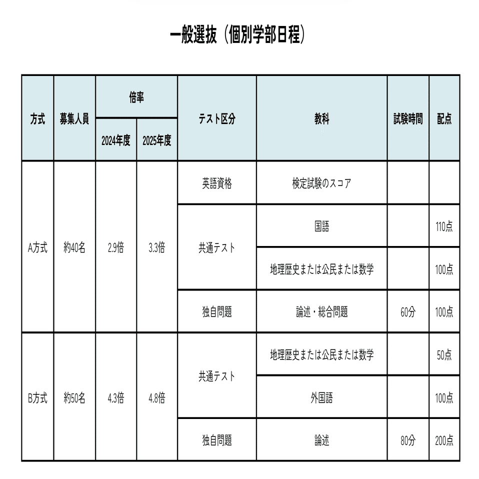 青山学院大学総合文化政策学部の入試形態を徹底解説！〜様々な入試形態