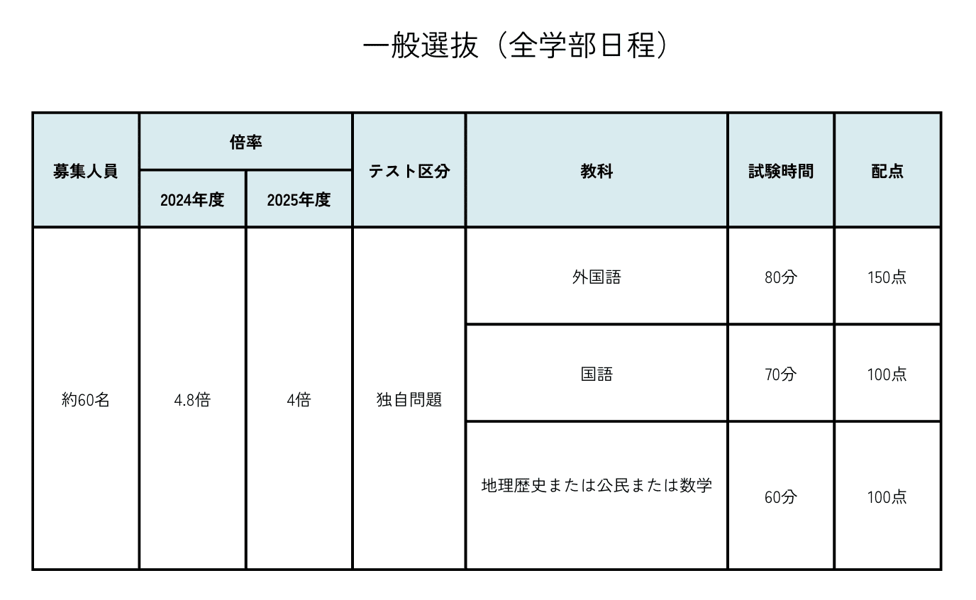 青山学院大学総合文化政策学部の入試形態を徹底解説！〜様々な入試形態