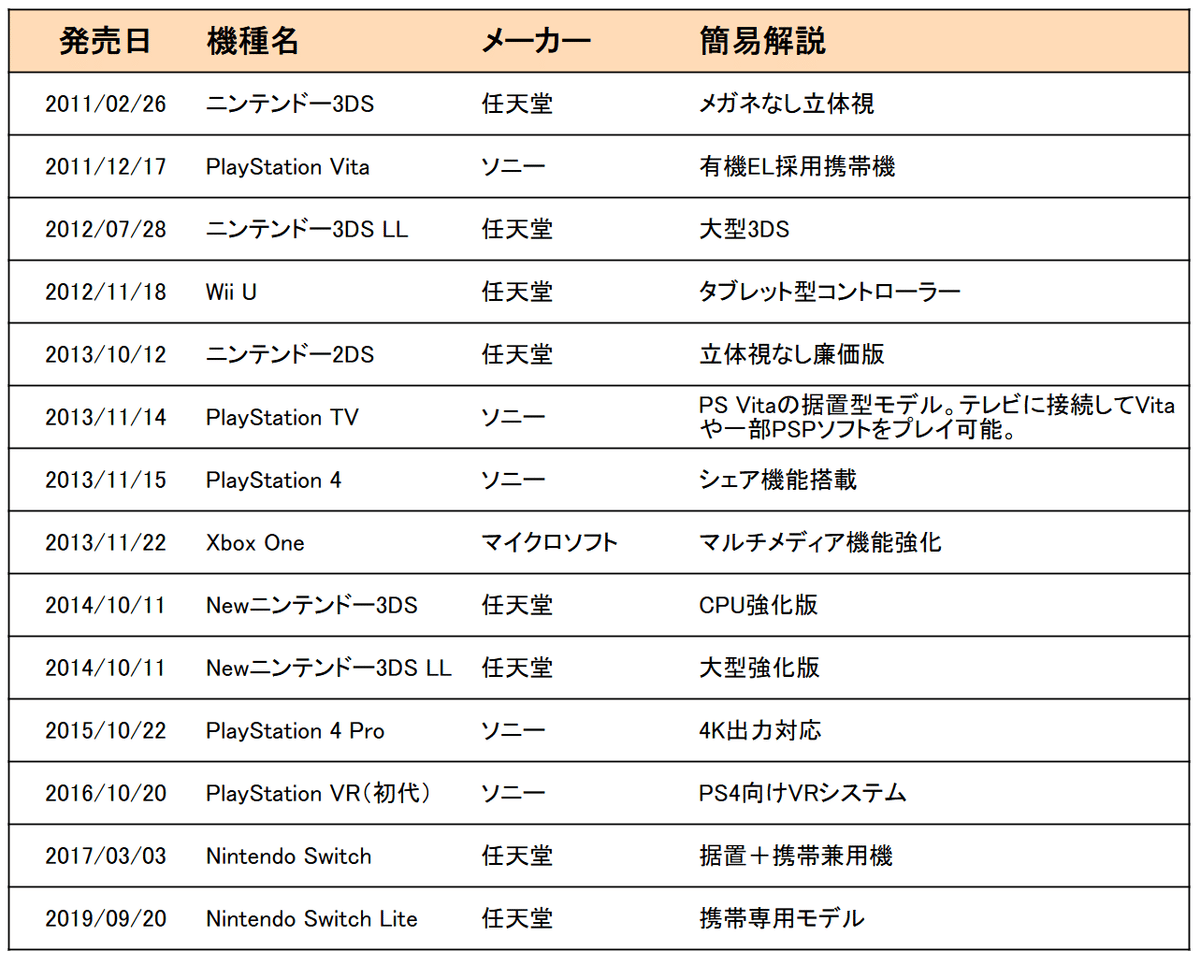 完全保存版】1970〜2025 世界の家庭用ゲーム機 発売日順リスト