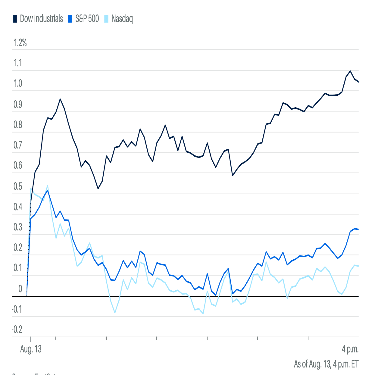 今日の米国株式市場まとめ新聞（2025年8月14日の出来事と決算をほぼ網羅）最高値を更新はなぜ。｜ぶたまる (米国株投資 )
