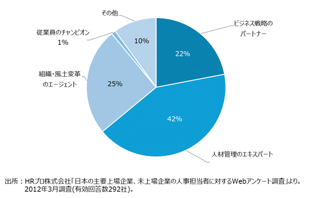 世界のHRの第一人者、ウルリッチ氏が示すHRの4つの役割｜MSC｜株式