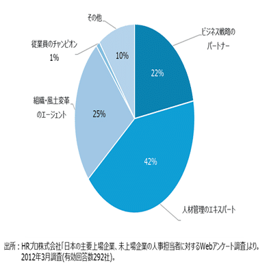 世界のHRの第一人者、ウルリッチ氏が示すHRの4つの役割｜MSC｜株式