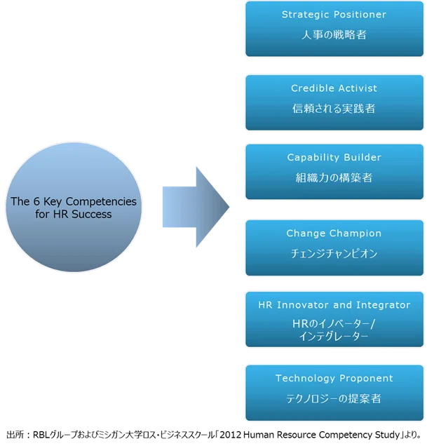 世界のHRの第一人者、ウルリッチ氏が示すHRの4つの役割｜MSC｜株式