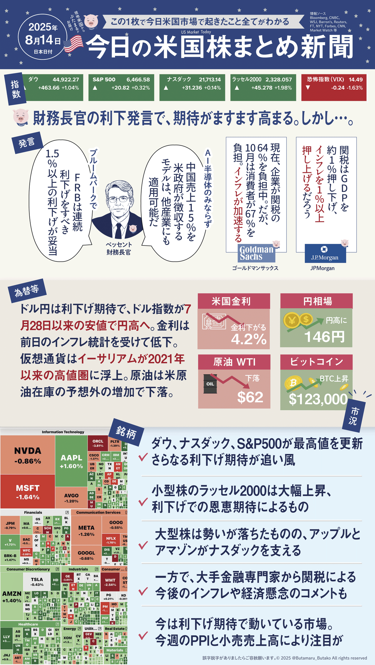 今日の米国株式市場まとめ新聞（2025年8月14日の出来事と決算をほぼ網羅）最高値を更新はなぜ。｜ぶたまる (米国株投資 )