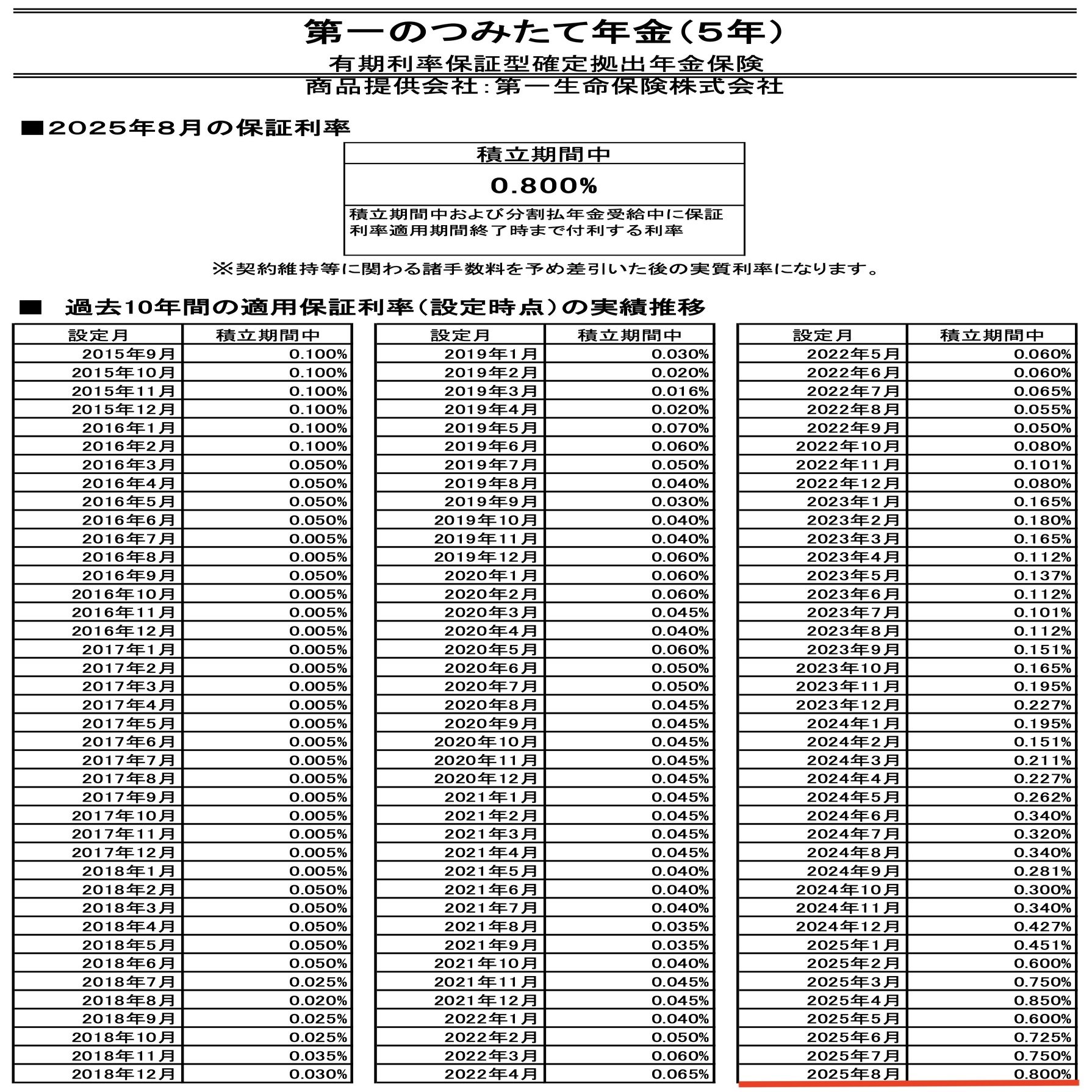 iDeCo 保険型が過去最高利率0.8％!! 定期預金と比較｜【こう】のFP試験 スピード合格ガイド