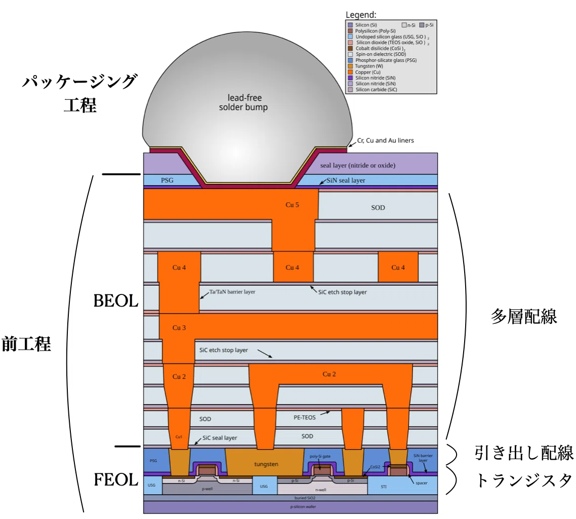 半導体デバイスの階層構造|Kettu