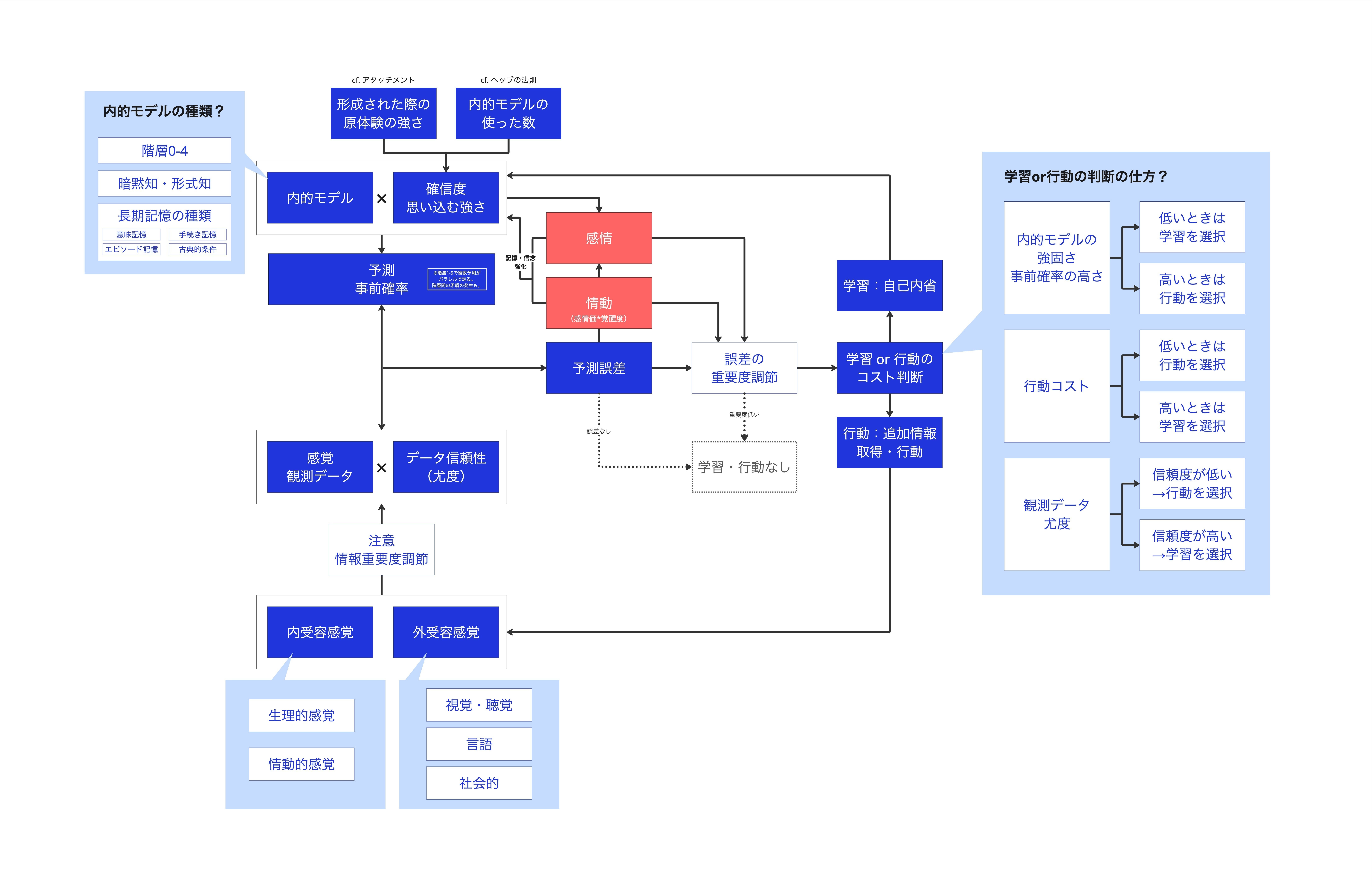 認識のメカニズム」の全体像を僕なりに考えてみた｜ばん｜人と組織の探究