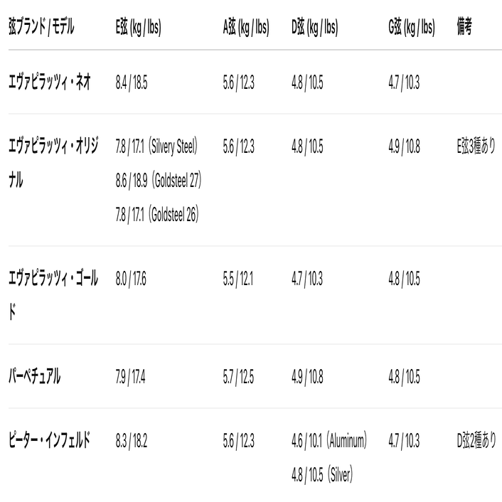 バイオリン弦】エヴァピラッツィ ネオが最高✨すぎる‼️｜のんびり☆