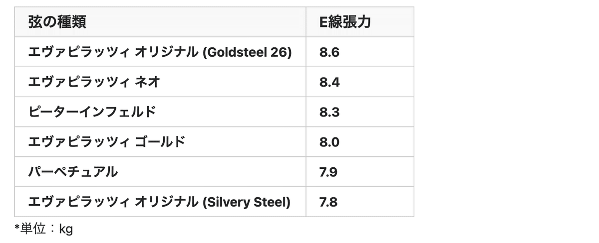 エヴァピラッツィ　ネオ バイオリン弦 エヴァ・ピラッツィ ネオ E,A,D,G線セット｜Evah