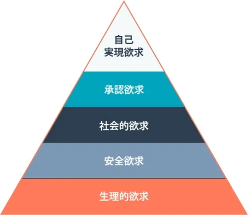 マズロー　自己実現の経営　経営の心理的側面 マズロー 自己実現の経営 経営の心理的側面 マズロー 自己実現の経営