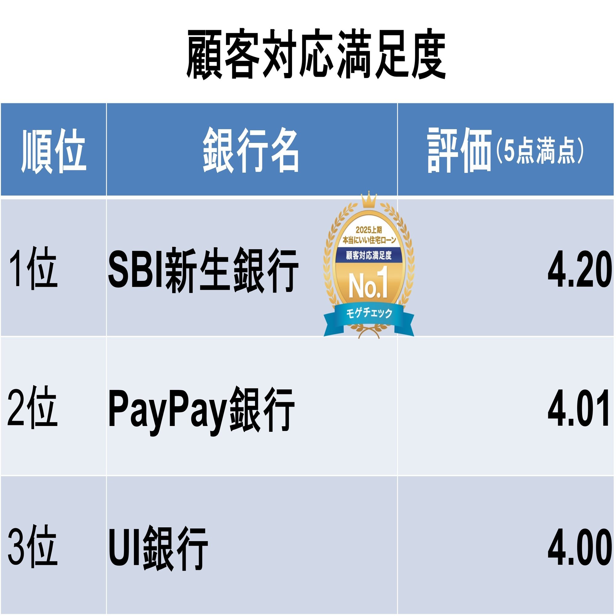 ユーザーが選ぶ「本当にいい住宅ローンランキング2025上期」の結果発表！栄冠はどの銀行に？｜住宅ローンアナリスト モゲチェック塩澤