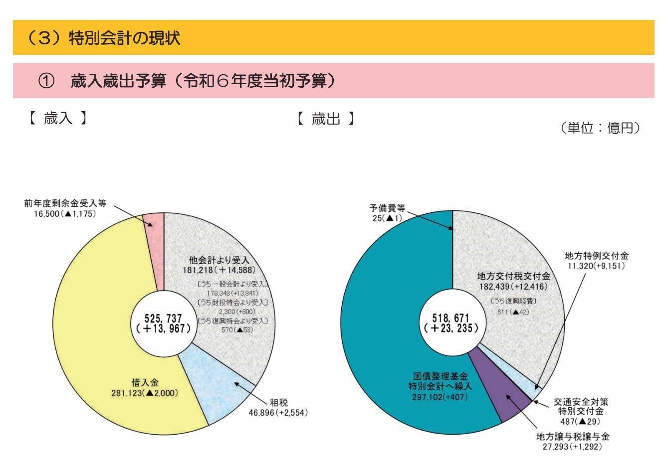 国の財政を読み解くために_令和6年度「特別会計ガイドブック