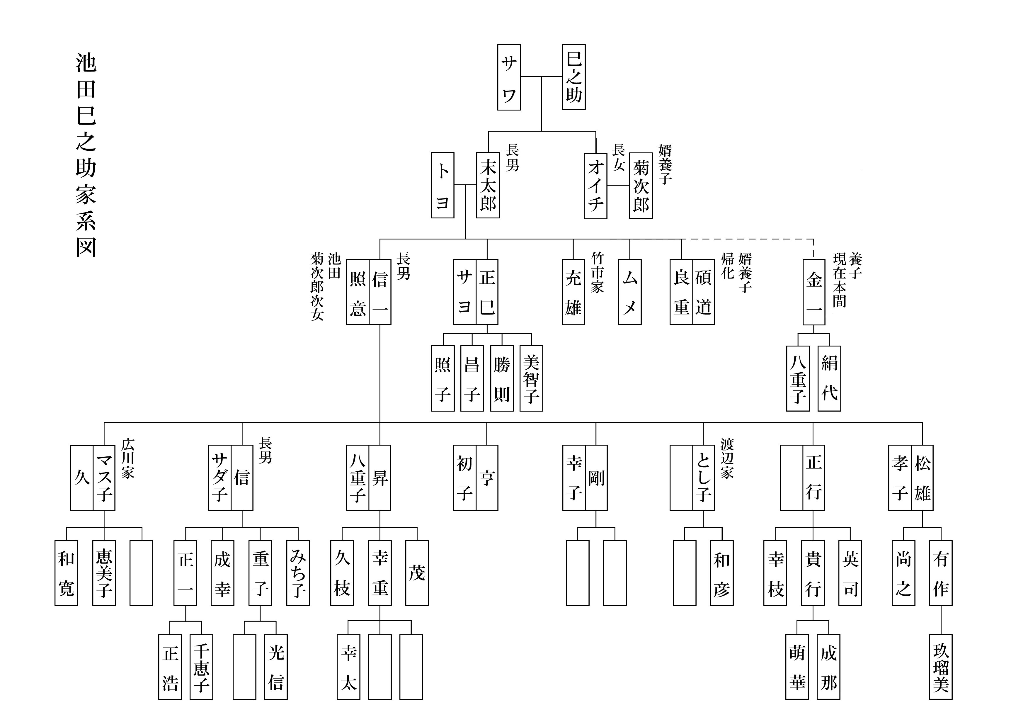 池田巳之助家家系図 Introduction｜Minosuke Ikedashi