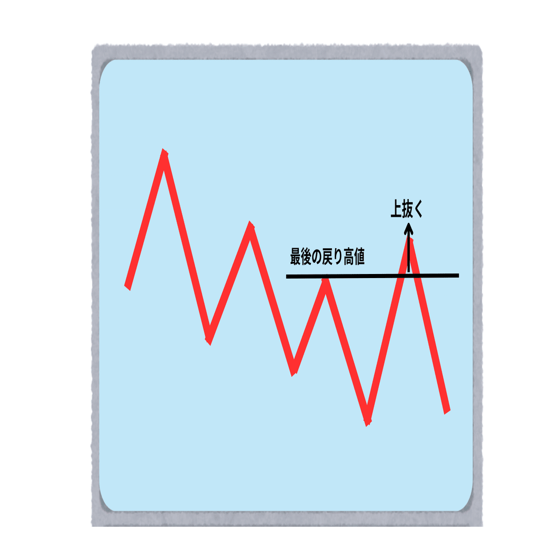 FX初心者向け】ダウ理論でトレーディングの転換点を見つける！「高値・安値の更新」とは？｜トレえもん＠FX