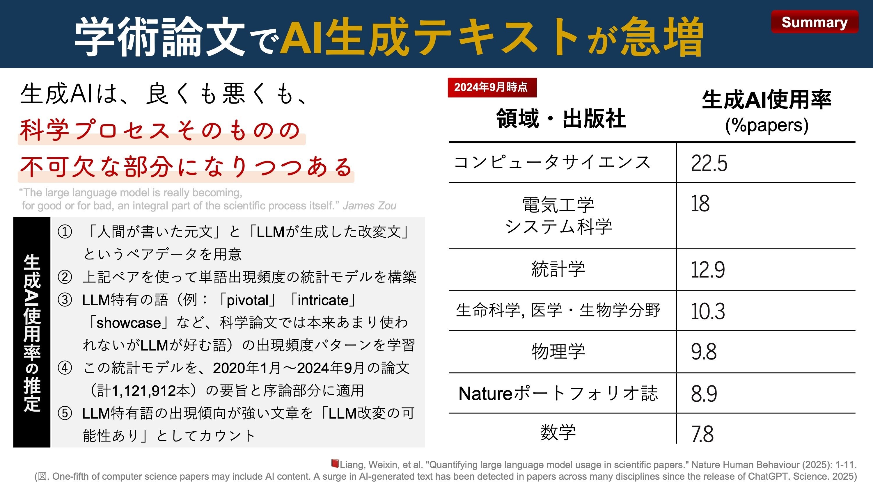 学術論文でAI生成テキストが急増｜Super Human | 理学療法士／保健学