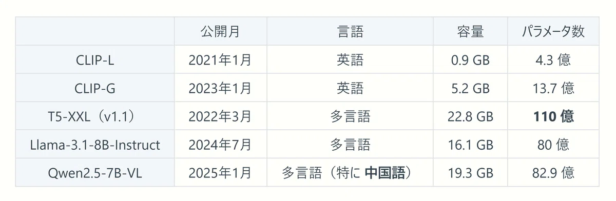 画像生成AIに使用されるテキストエンコーダーの種類と特徴をまとめた表。