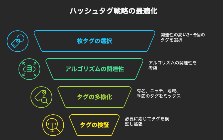 ニッチハッシュタグ戦略：発見されやすいタグの選び方と組み合わせ