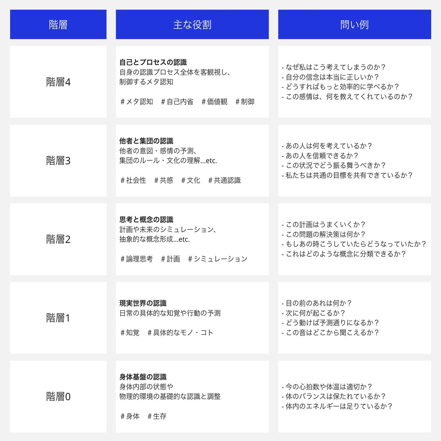 認識のメカニズム」の全体像を僕なりに考えてみた｜ばん｜人と組織の探究