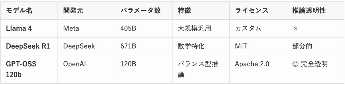OpenAIが GPT-OSS をリリース！120B超大型オープンソース推論モデルの実力｜掛谷知秀