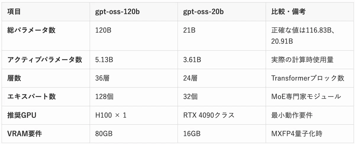 OpenAIが GPT-OSS をリリース！120B超大型オープンソース推論モデルの実力｜掛谷知秀