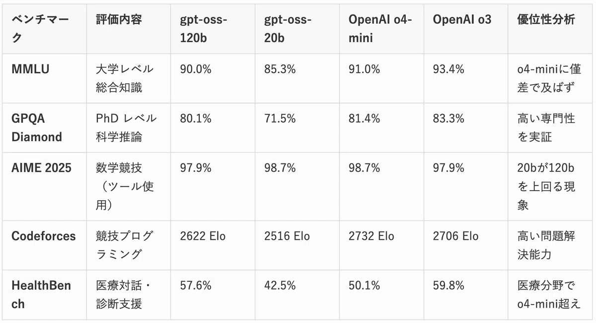 OpenAIが GPT-OSS をリリース！120B超大型オープンソース推論モデルの実力｜掛谷知秀