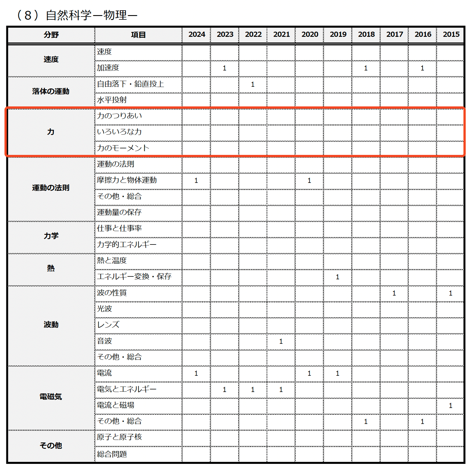 公務員試験】特別区I類事務 過去問8年分 特別区科目別・テ－マ別過去