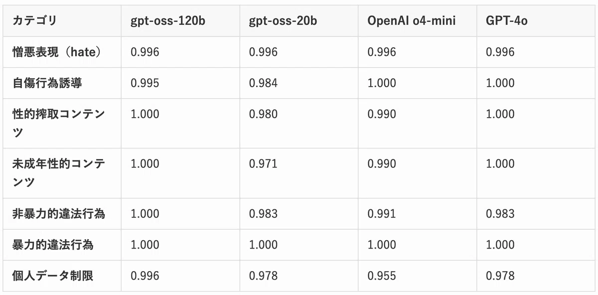 OpenAIが GPT-OSS をリリース！120B超大型オープンソース推論モデルの実力｜掛谷知秀