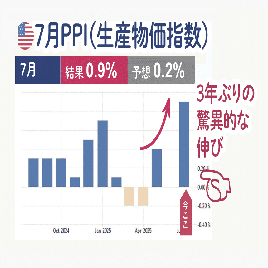 今日の米国株式市場新聞（2025年8月15日の出来事と銘柄の動向をほぼ網羅）PPI急騰なのに市場は無視｜ぶたまる (米国株投資 )
