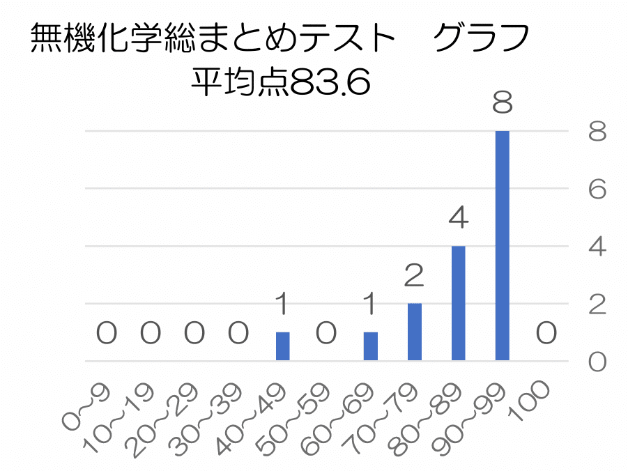 高校化学（無機／まとめテスト）｜NeoInstagramer