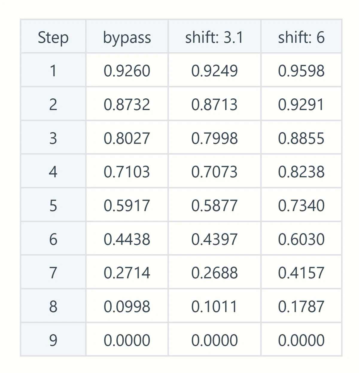 ModelSamplingAuraFlowのbypassとshift値（3.1と6）によるノイズ量の変化を比較した表。