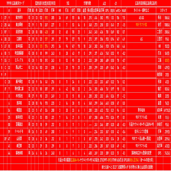 1999年 広島東洋カープ(5位)｜どいがき
