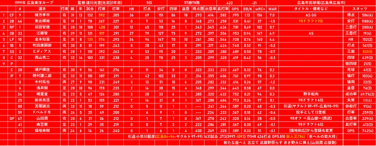 1999年 広島東洋カープ(5位)｜どいがき
