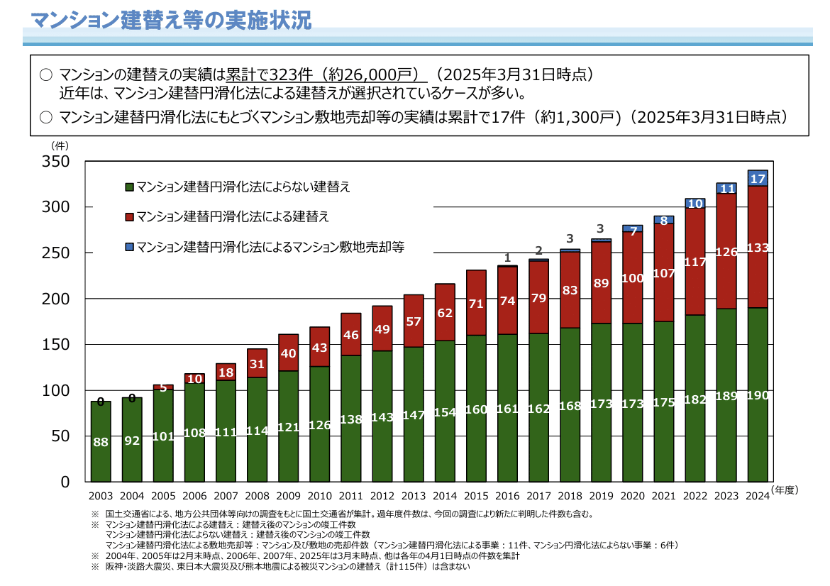 区分所有法改正の背景と経緯｜佐藤元(Gen Sato)
