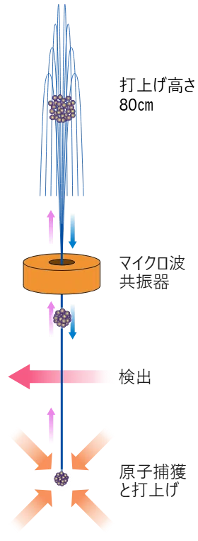 時計の物語 7:セシウム原子時計の原理｜yoh