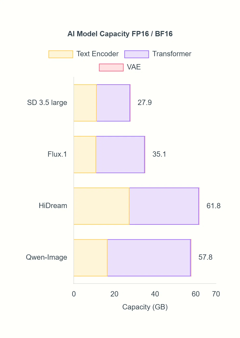 Stable Diffusion 3、Flux.1、HiDream、Qwen-Imageのテキストエンコーダーとトランスフォーマーの容量を比較したグラフ。