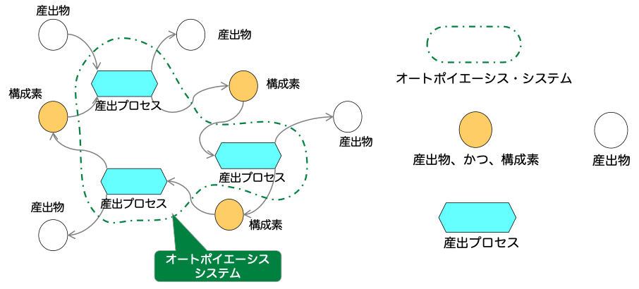 オートポイエーシス論入門 山下和也著 オートポイエーシス論入門 | 山下 和也 |本 | 通販 | Amazon
